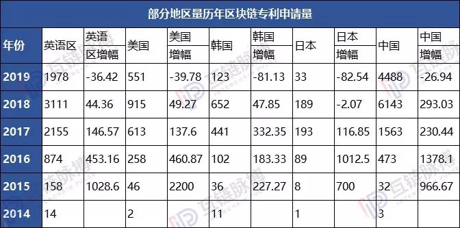 019区块链专利申请量全球性退潮