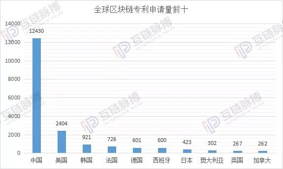 019区块链专利申请量全球性退潮