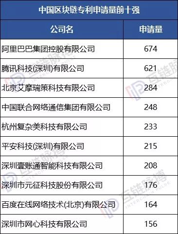 019区块链专利申请量全球性退潮