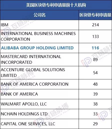 019区块链专利申请量全球性退潮