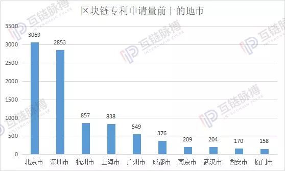 019区块链专利申请量全球性退潮