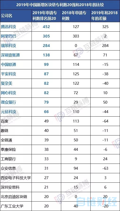 019区块链专利申请量全球性退潮