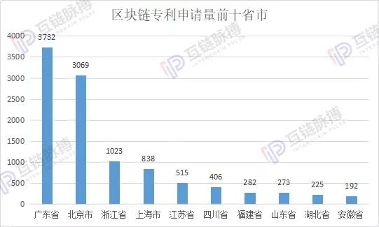 019区块链专利申请量全球性退潮