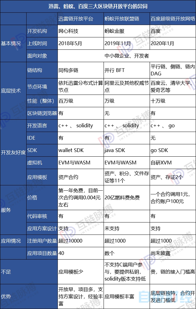 上链第四条路迅雷、百度、阿里接连打造区块链普惠基础设施