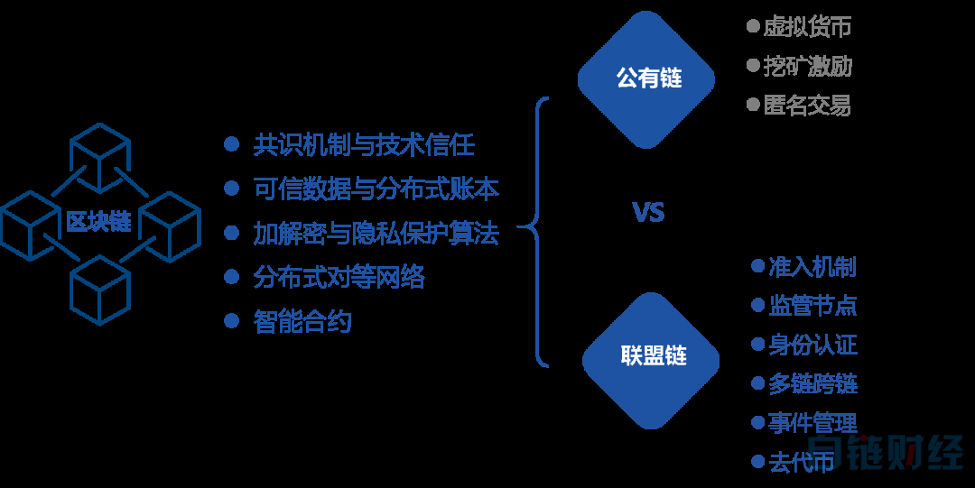 区块链的理性认识与感性实践：如何正确认识区块链，并选择正确的技术发展路线？