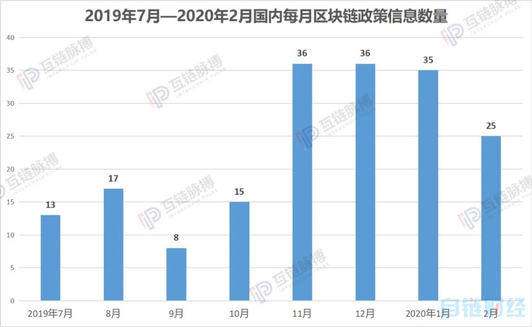 纵览2月全球区块链政策：国内多为助力疫情防控，广东山东扶持力度大