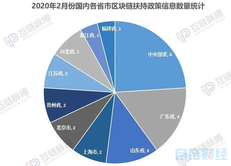 纵览2月全球区块链政策：国内多为助力疫情防控，广东山东扶持力度大