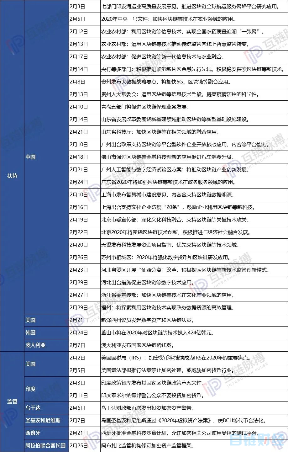 纵览2月全球区块链政策：国内多为助力疫情防控，广东山东扶持力度大