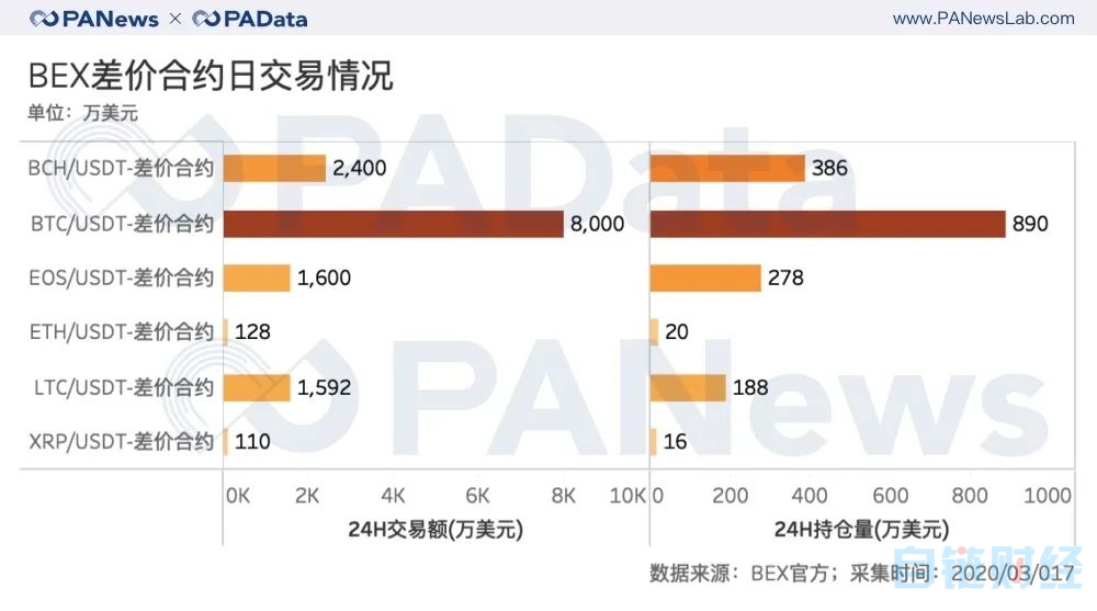 BTC瀑布下跌致期货持仓量腰斩63%，期货市场还能玩什么？