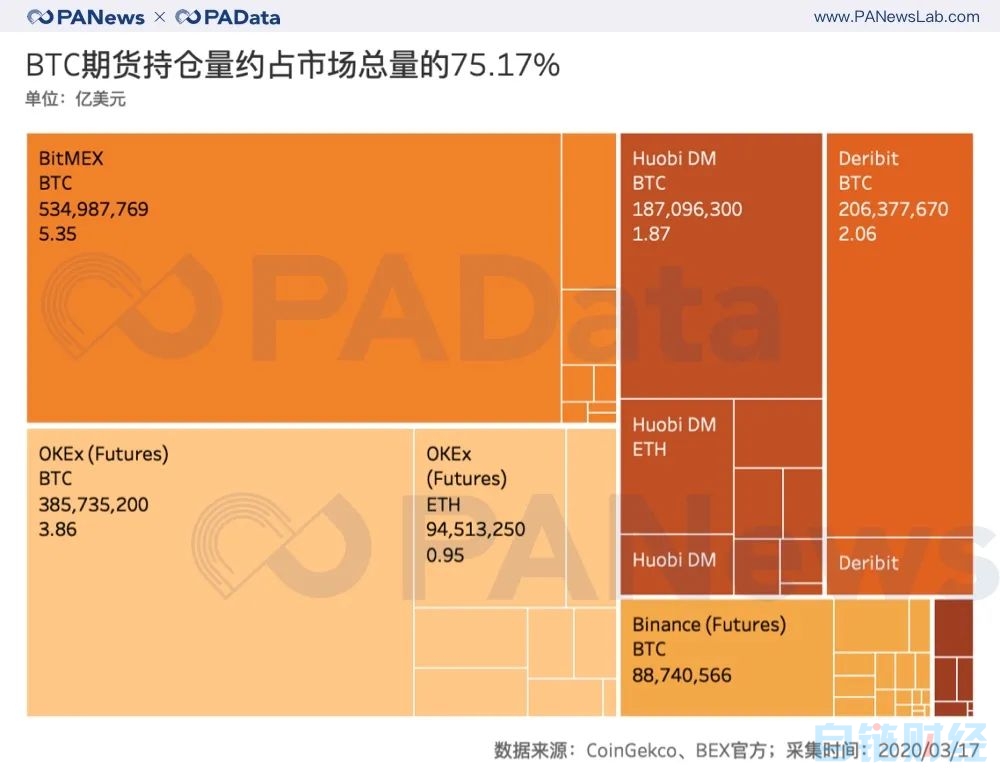 BTC瀑布下跌致期货持仓量腰斩63%，期货市场还能玩什么？