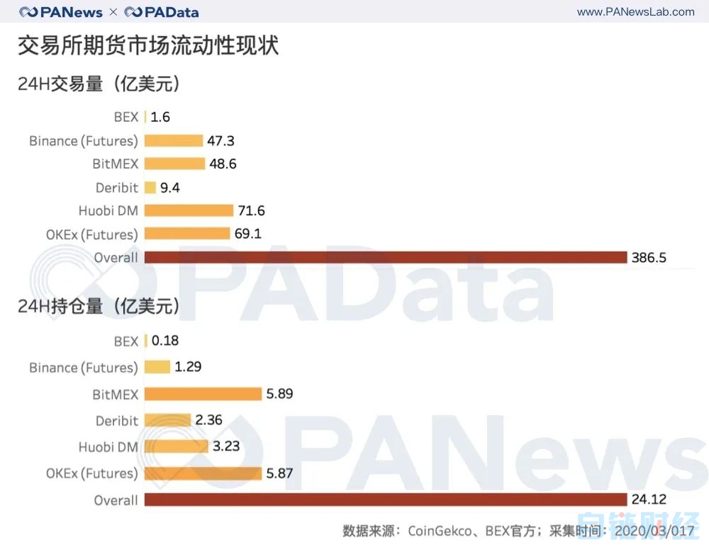 BTC瀑布下跌致期货持仓量腰斩63%，期货市场还能玩什么？