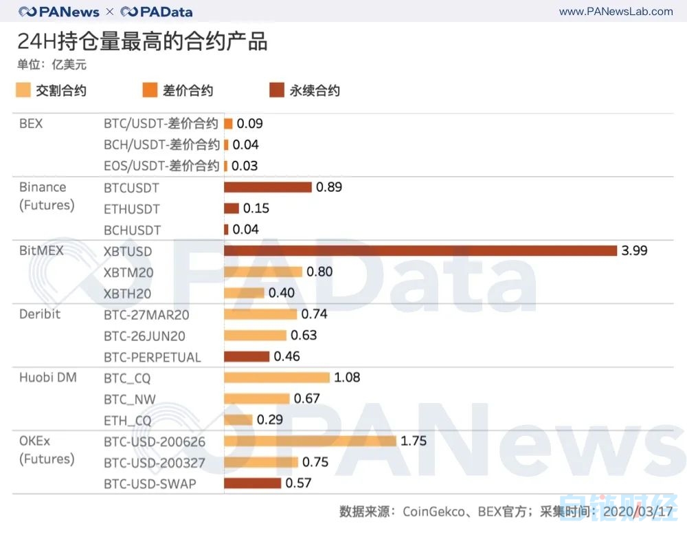 BTC瀑布下跌致期货持仓量腰斩63%，期货市场还能玩什么？