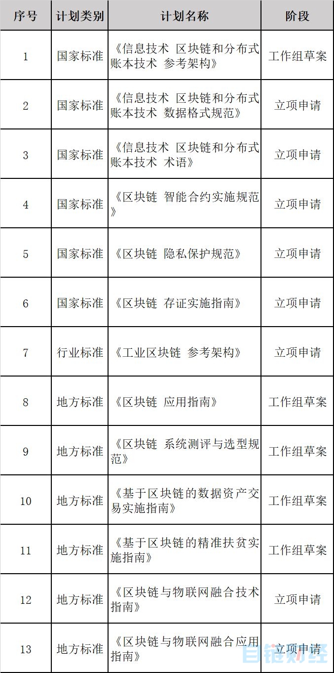 工信部电子标准院报告：区块链标准化助力数字经济发展