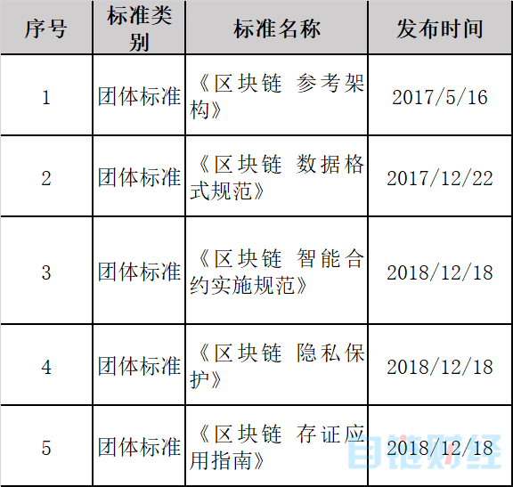 工信部电子标准院报告：区块链标准化助力数字经济发展