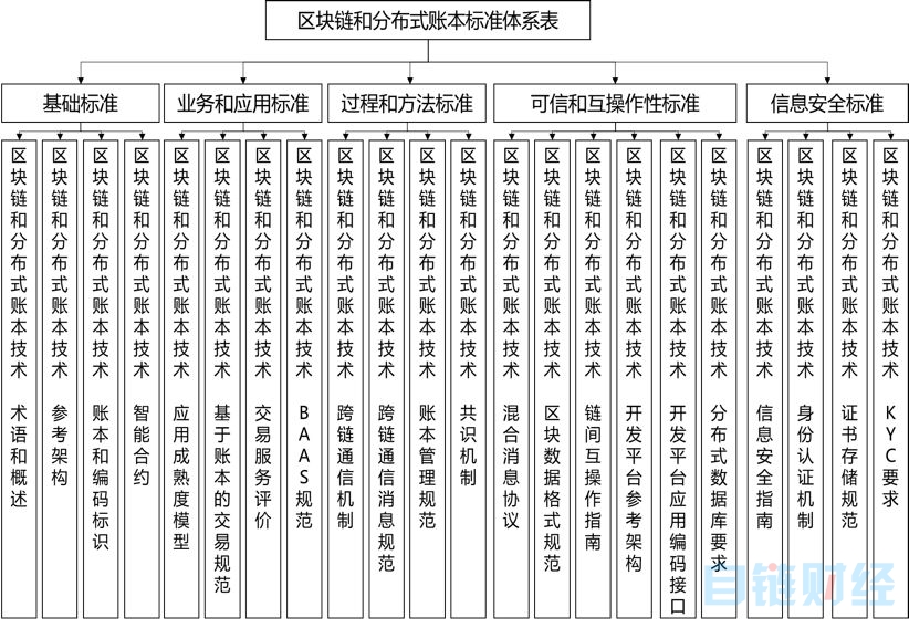 工信部电子标准院报告：区块链标准化助力数字经济发展