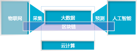 工信部电子标准院报告：区块链标准化助力数字经济发展