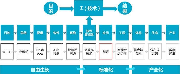 工信部电子标准院报告：区块链标准化助力数字经济发展