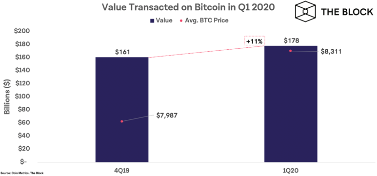 一文回顾比特币2020年Q1各项数据走势：1540多亿美元！成交量较上季度增长61%