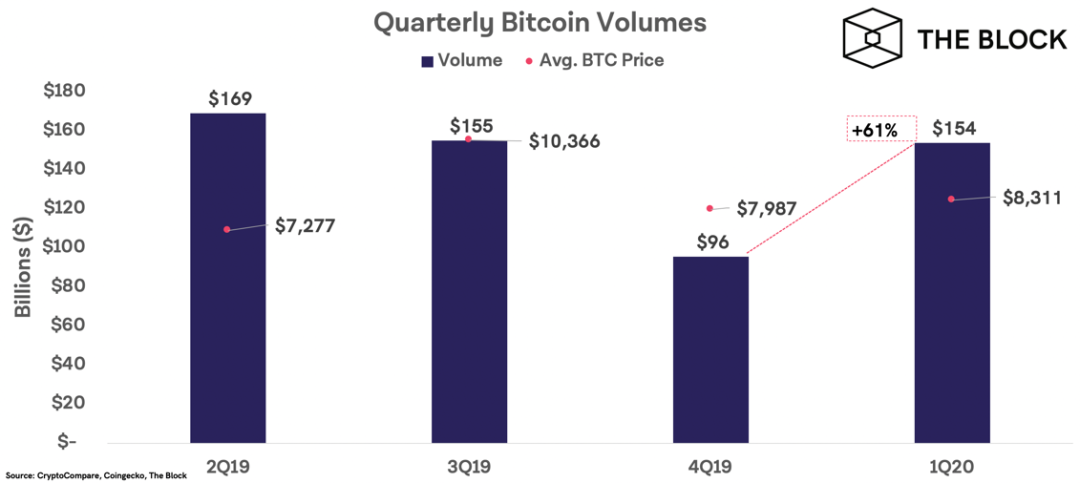 一文回顾比特币2020年Q1各项数据走势：1540多亿美元！成交量较上季度增长61%