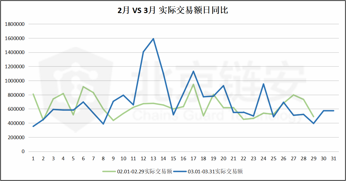 比特币链上数据3月扫描：3.12暴跌前后，数据揭秘比特币生态老大