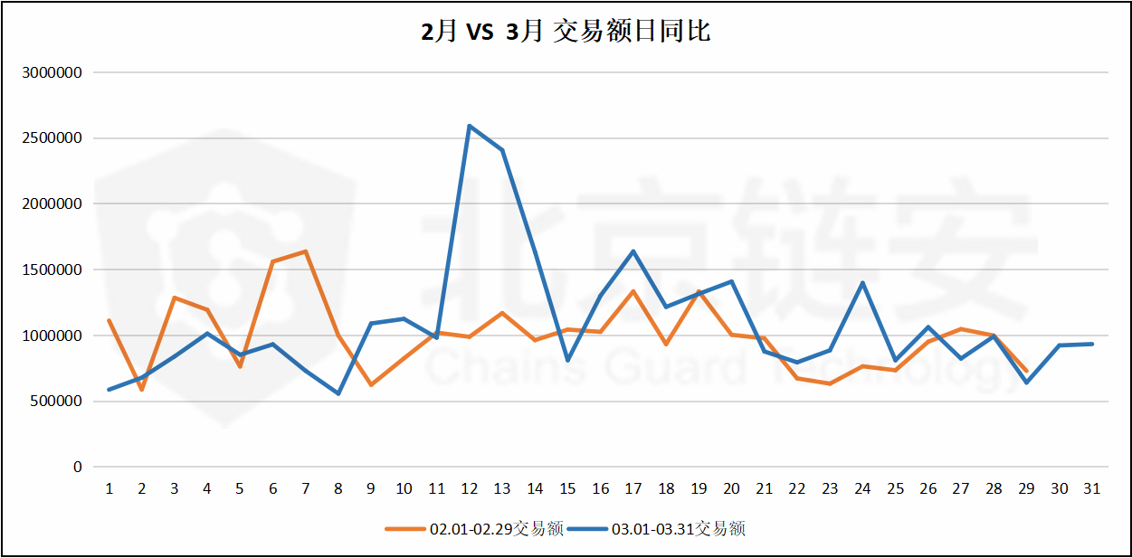 比特币链上数据3月扫描：3.12暴跌前后，数据揭秘比特币生态老大