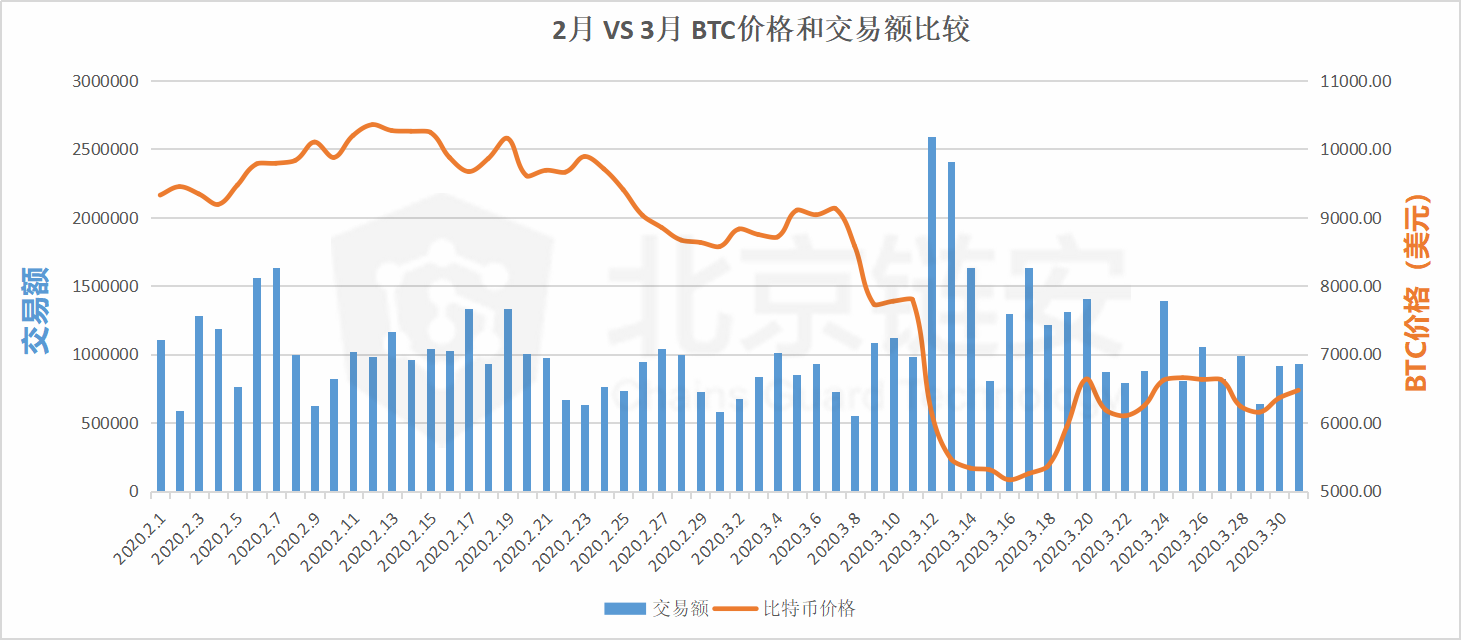 比特币链上数据3月扫描：3.12暴跌前后，数据揭秘比特币生态老大