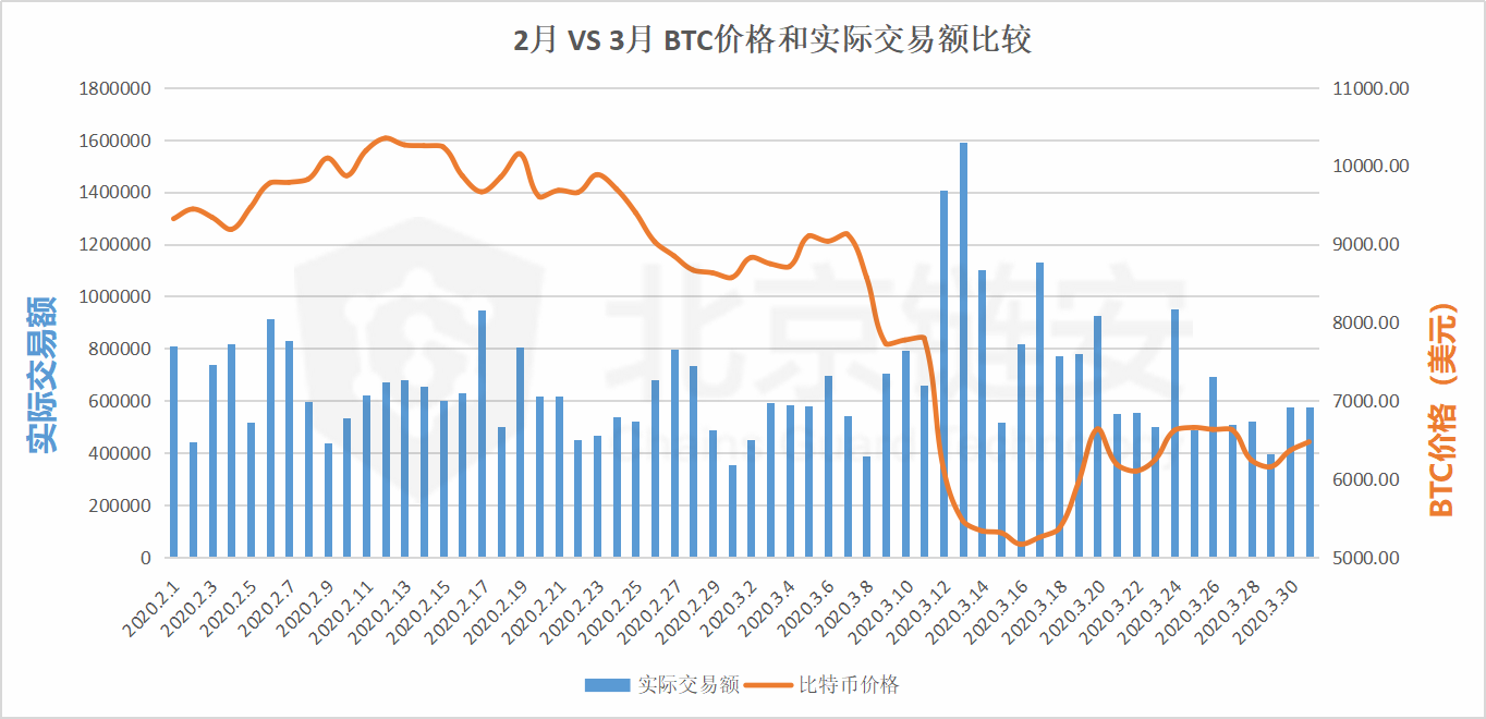 比特币链上数据3月扫描：3.12暴跌前后，数据揭秘比特币生态老大