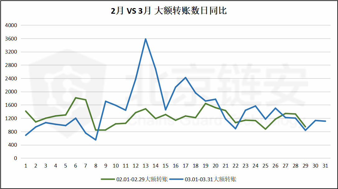 比特币链上数据3月扫描：3.12暴跌前后，数据揭秘比特币生态老大