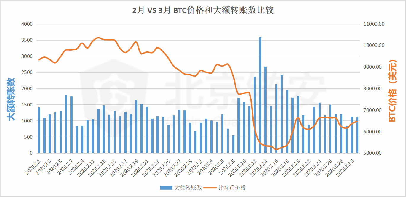 比特币链上数据3月扫描：3.12暴跌前后，数据揭秘比特币生态老大