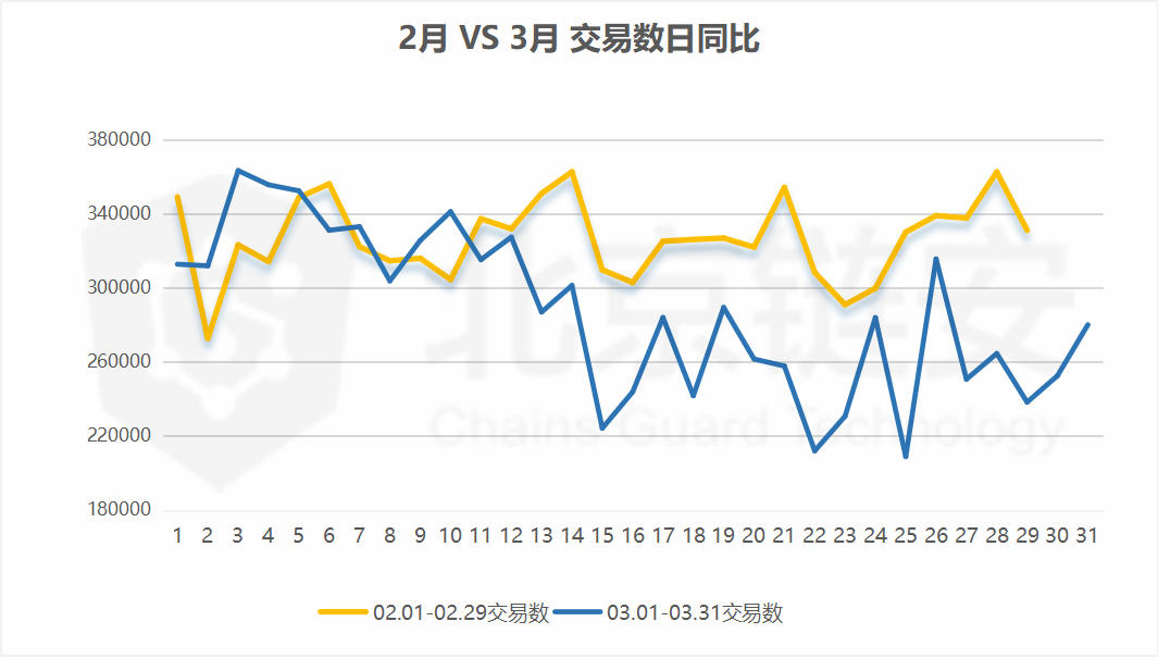 比特币链上数据3月扫描：3.12暴跌前后，数据揭秘比特币生态老大