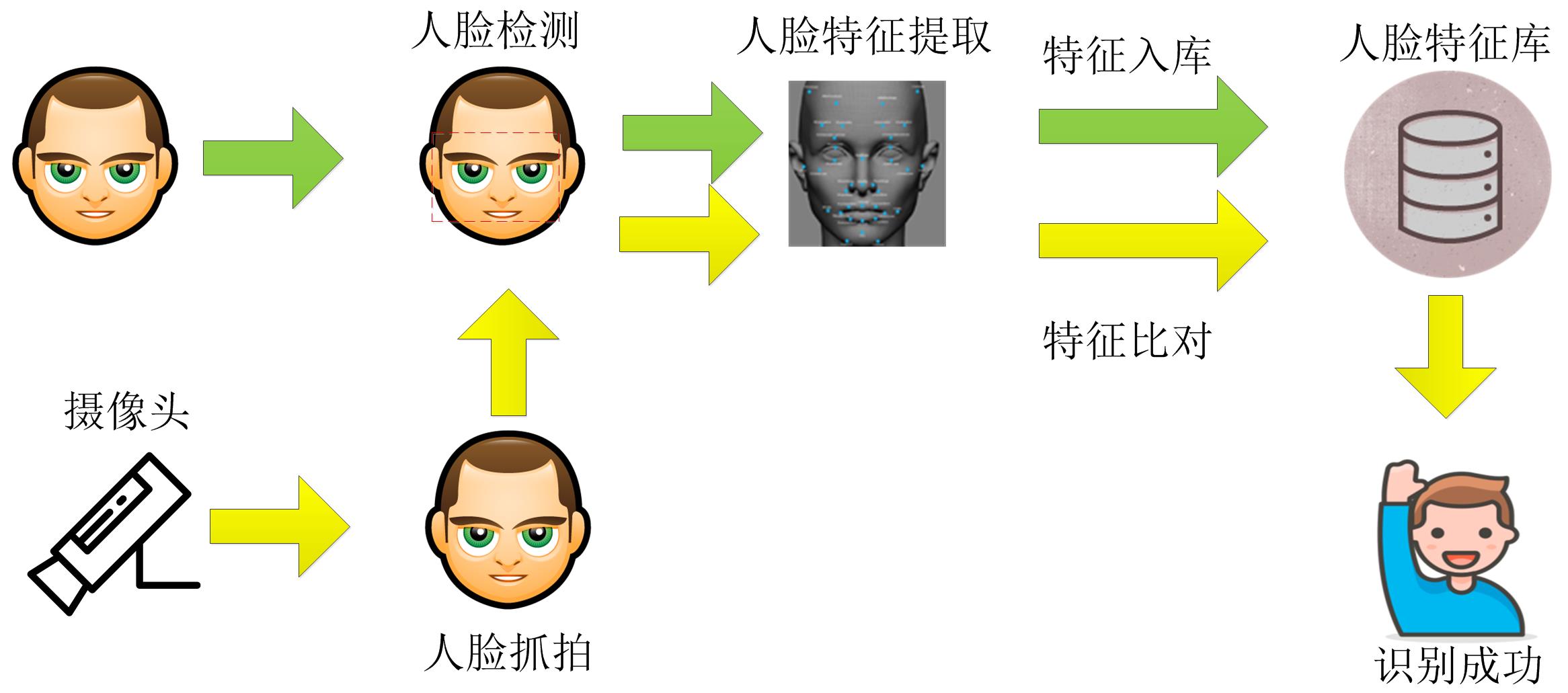 数字经济下的区块链助力人脸识别应用新思路