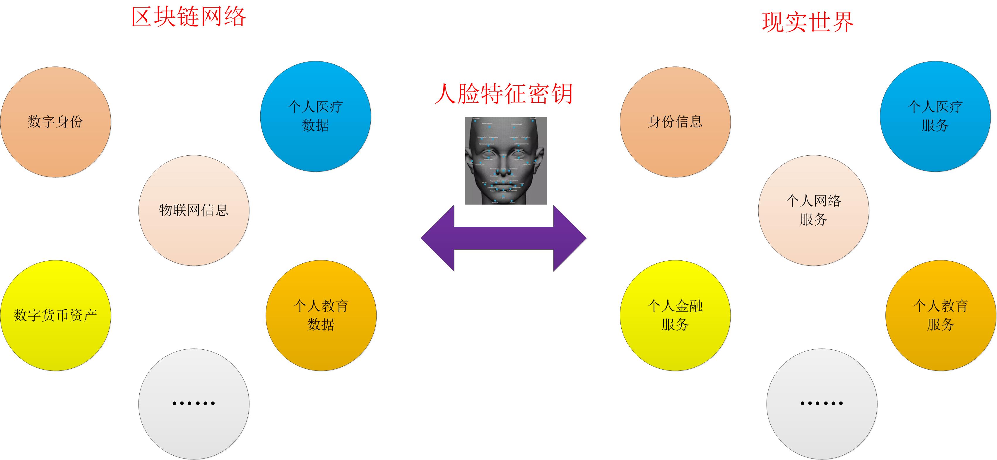 数字经济下的区块链助力人脸识别应用新思路