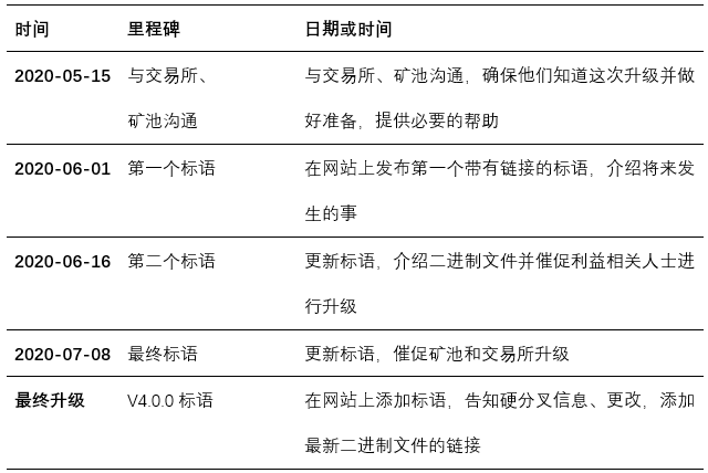 Grin V4.0 硬分叉规划：7月15日将进行主网升级