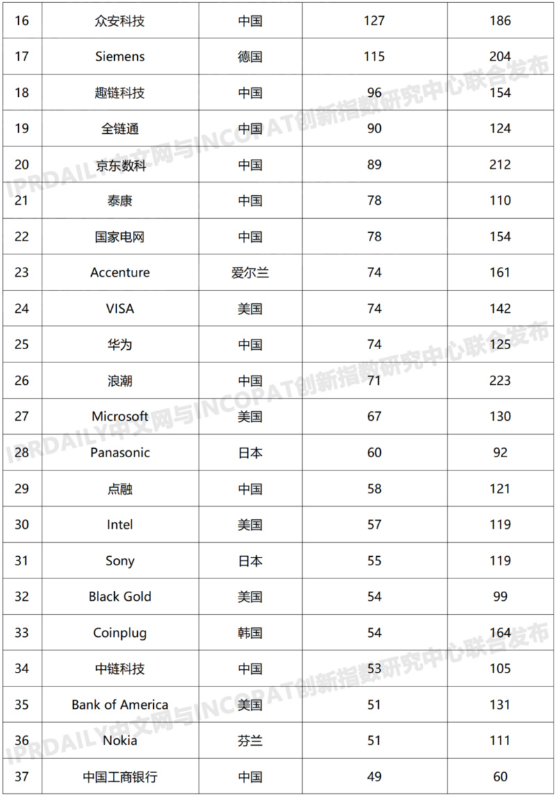 2019年全球区块链发明专利排行榜（TOP100）：前十名企业有七家来自中国