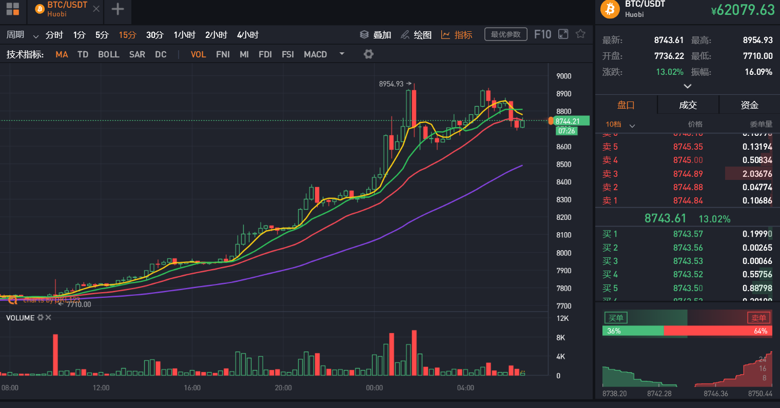 千刀大阳线，一夜之间，比特币突破8900美元，2.3万人爆仓