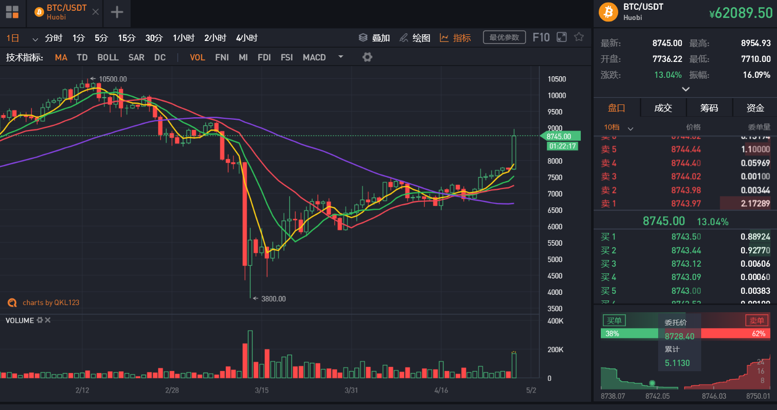 千刀大阳线，一夜之间，比特币突破8900美元，2.3万人爆仓