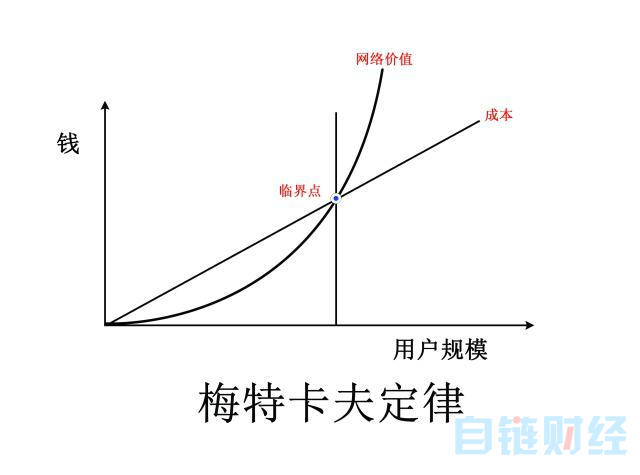 梅特卡夫定律下数字经济蓄势待发，数字货币是大势所趋