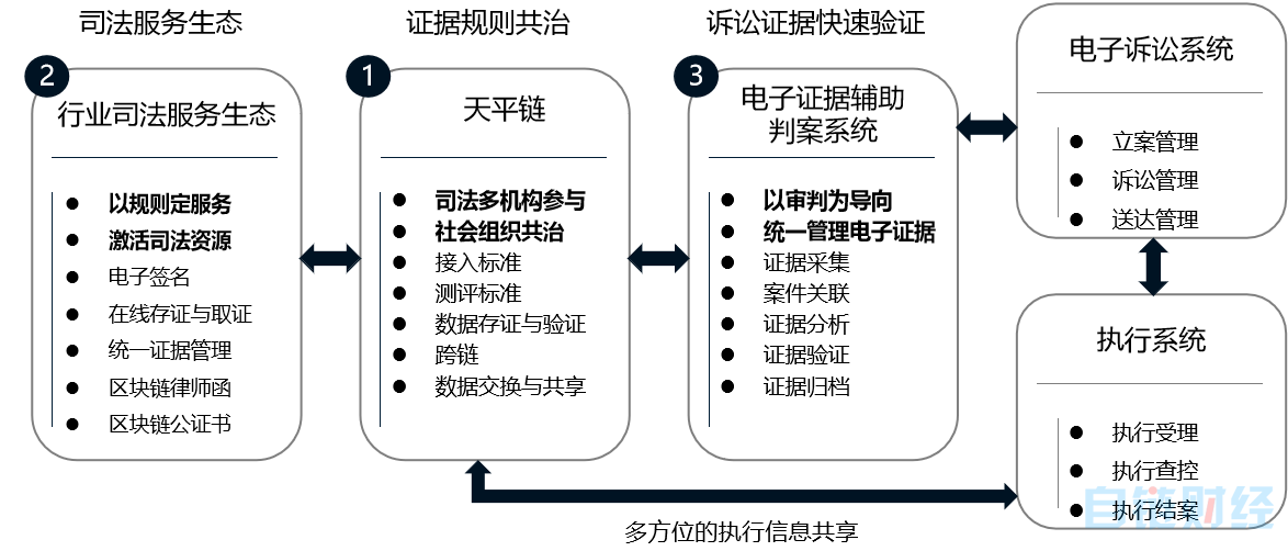 产业最前线丨信任度：司法区块链将成为数字经济新基建的“基建”