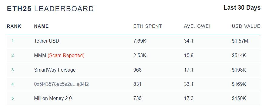 以太坊手续费居高不下，该归咎于 USDT 吗？