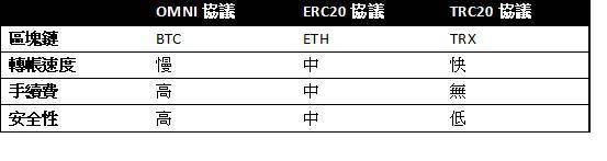 以太坊手续费居高不下，该归咎于 USDT 吗？