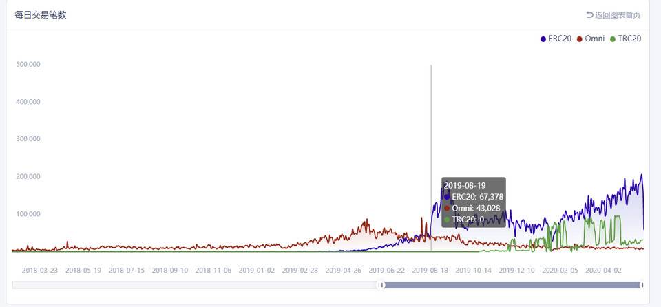 以太坊手续费居高不下，该归咎于 USDT 吗？