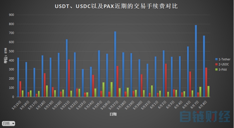 稳定币正在成为以太坊生态的另一道护城河