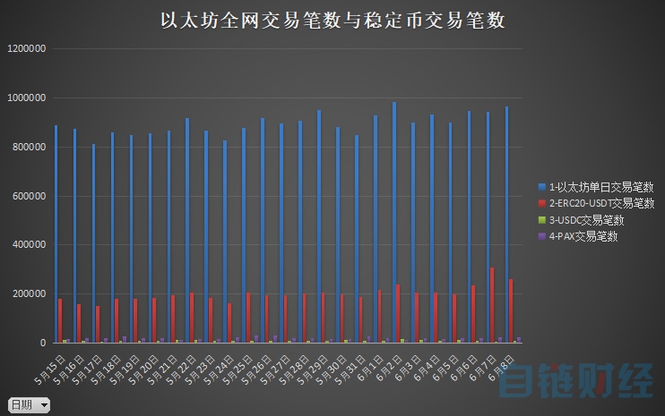 稳定币正在成为以太坊生态的另一道护城河