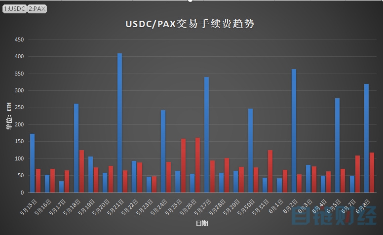 稳定币正在成为以太坊生态的另一道护城河