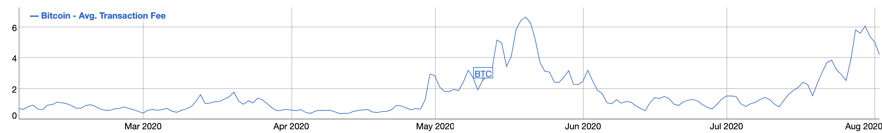 比特币日平均交易费达4.2美元，较7月12日以来上涨425%
