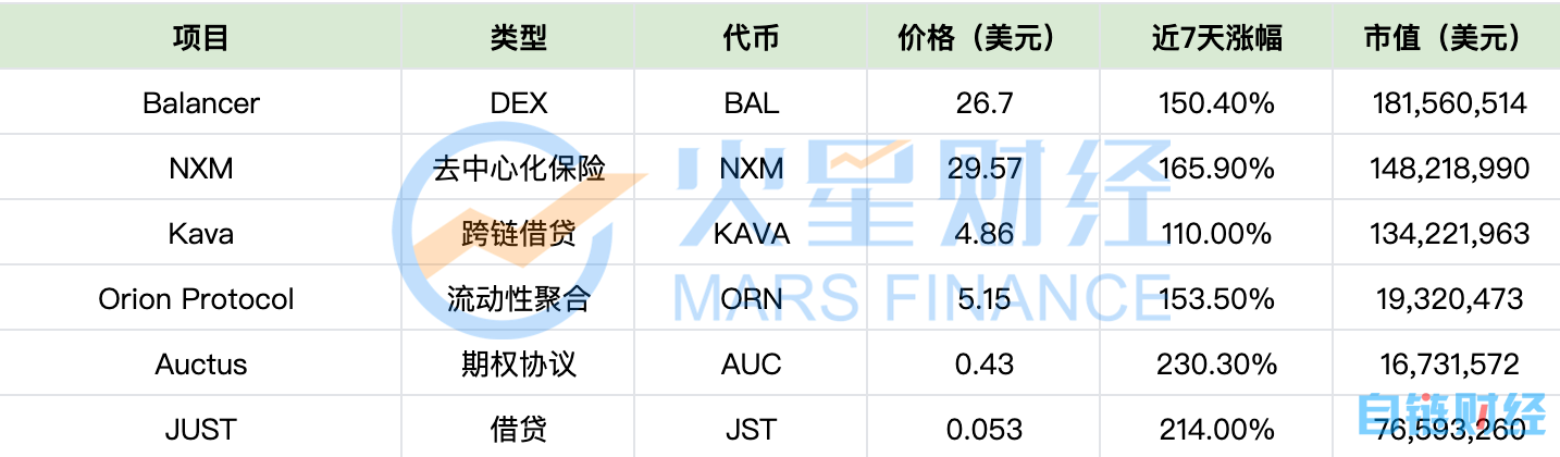 预言机项目代币继续走强：NEST 24小时涨超157%，LINK市值两日增长近15亿美元