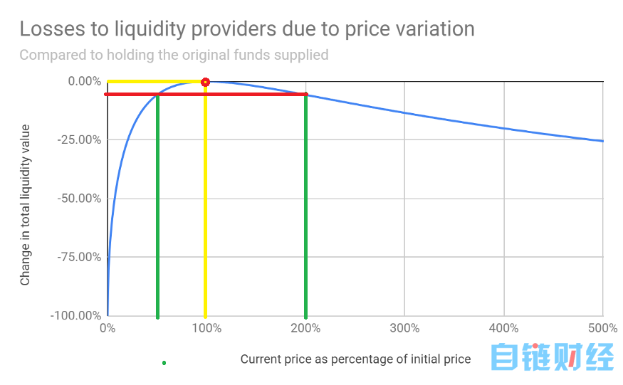 以逻辑为工具轻松看懂DeFi：DEX篇