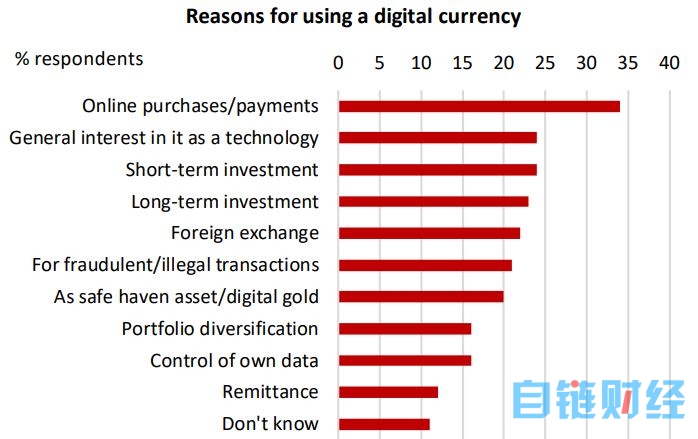 最新报告：亚洲是数字支付领域领导者，35%受访者使用BTC或其他数字资产在线支付