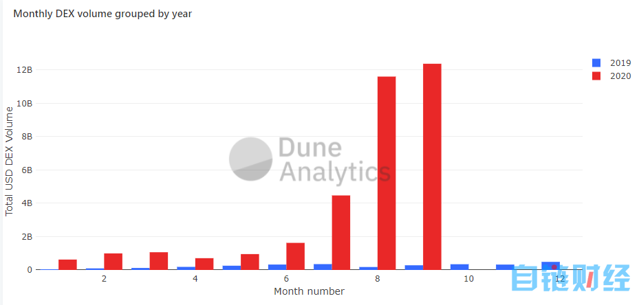 突破120亿美元！DEX市场半个月交易量超整个8月总交易规模，较年初增长近20倍