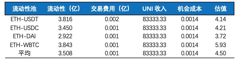 为 DeFi 龙头 Uniswap 估值：可比项目法、成本法与 QTM 法